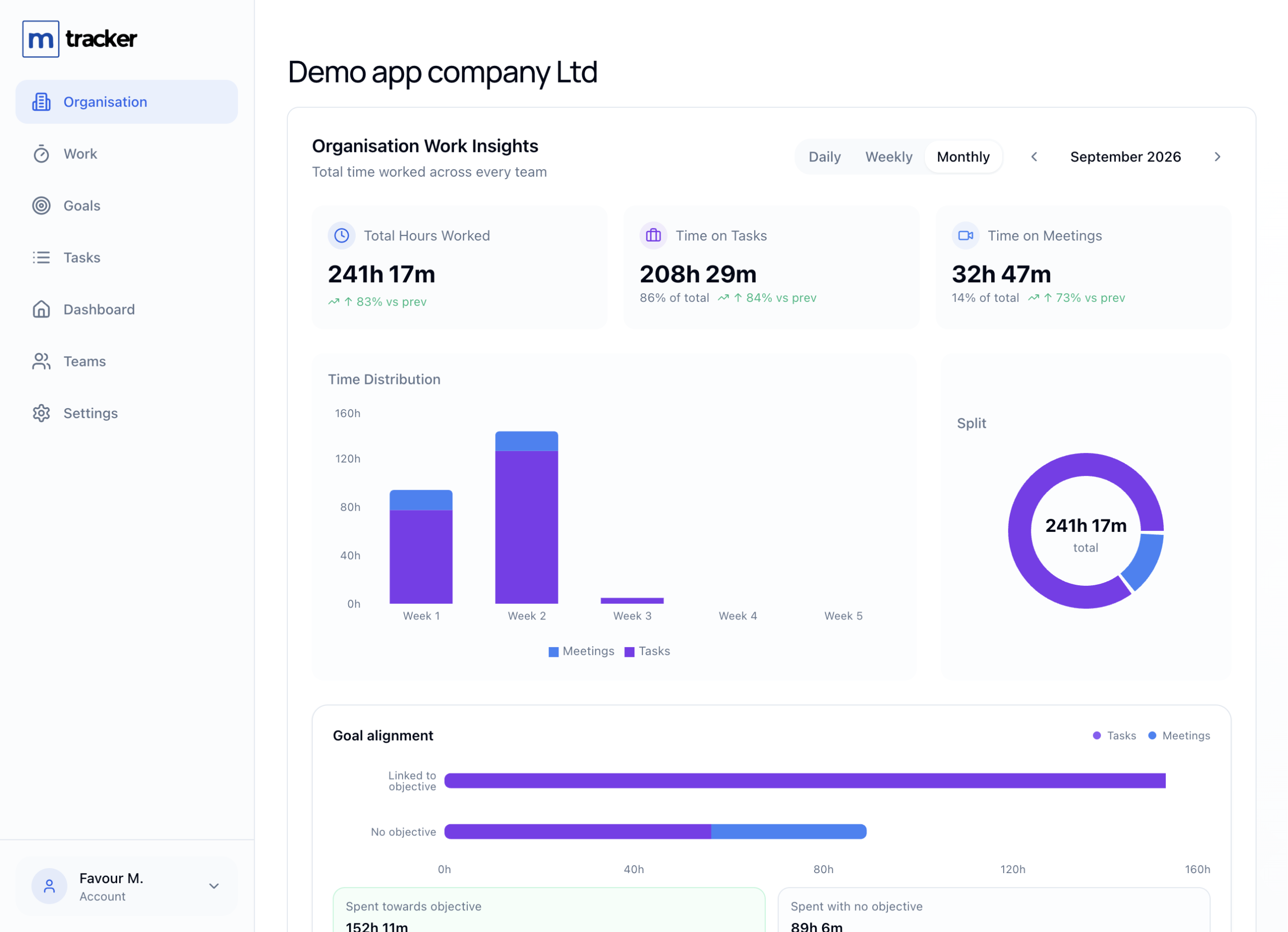dashboard showing mtracker for a demo organisation
